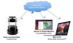 Networking diagram of Deep Learning Robot and a PC or Mac with a ROS Workstation running in a virtual Ubuntu machine.