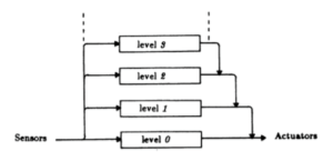 Subsumption Architecture levels